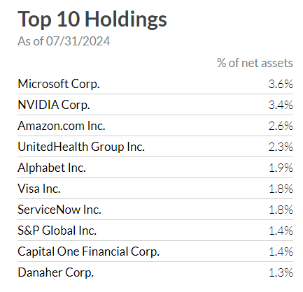 Top 10 holdings