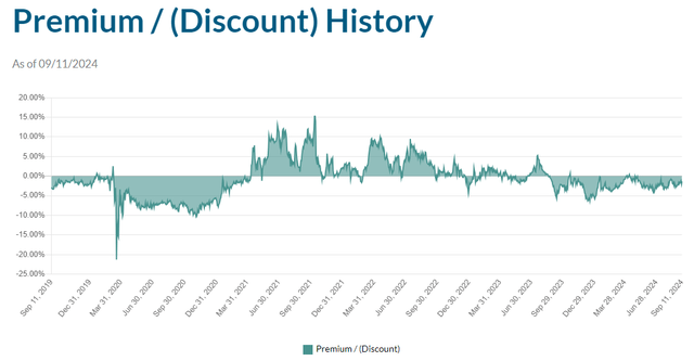 Discount at NAV