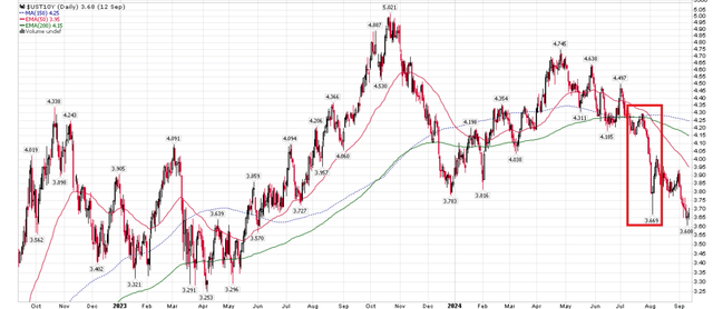 Anticipation of Fed rate cuts have caused long-term treasury yields to plummet