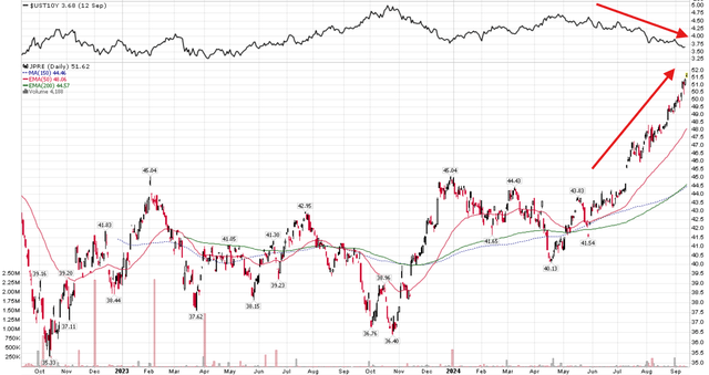 Lower long-term interest rates have driven JPRE higher