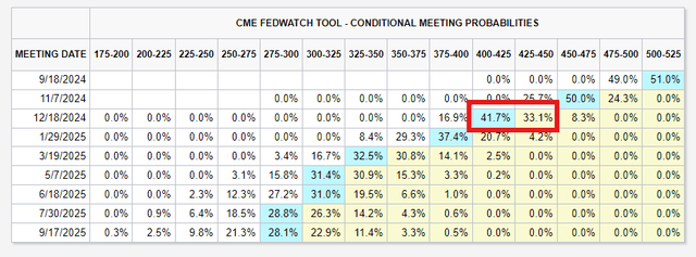 Investors have priced in 125 bps of rate cuts into year-end