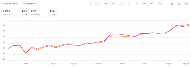 JPRE has kept pace with passive funds during re-rating