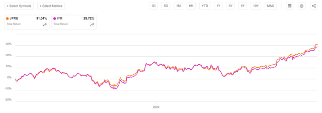 JPRE has outperformed since relaunching as ETF