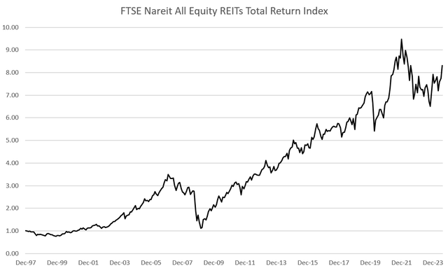 FTSE Nareit All Equity REITs Total Return Index