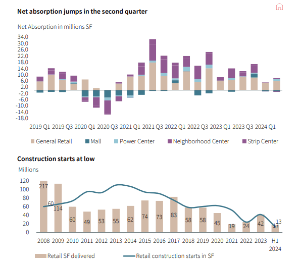 absorção líquida e construção começam