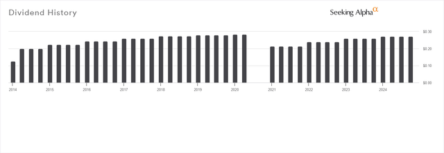 Dividend History