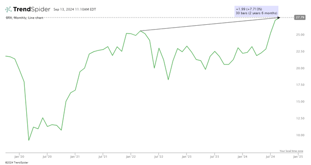 price performance