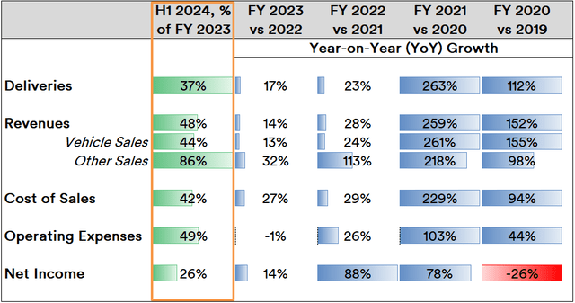 XPeng Key Line Item Trends: 2019 - 2024