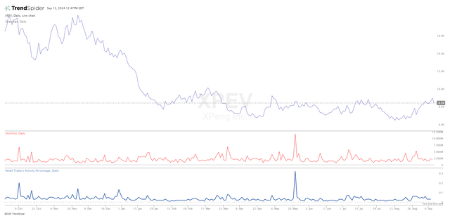 XPeng: Stock Performance vs Short Volume and Retail Activity