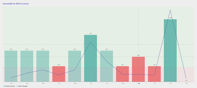 XPeng Stock Performance Seasonality