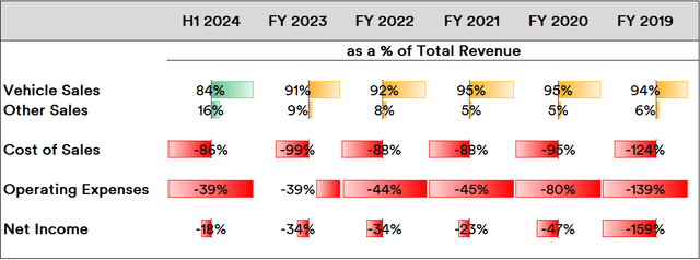 XPeng Key Line Items vs Revenue: 2019 - 2024