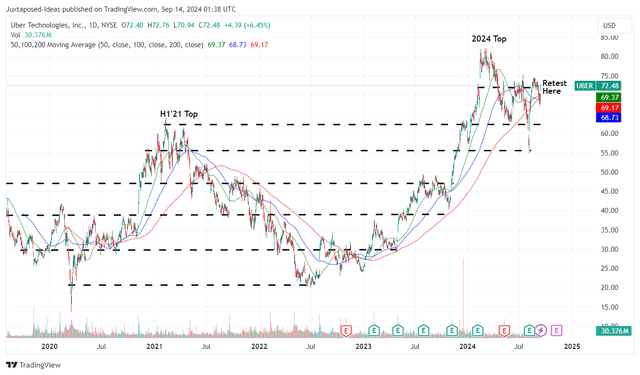 UBER 5Y share price