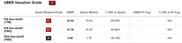 UBER Ratings