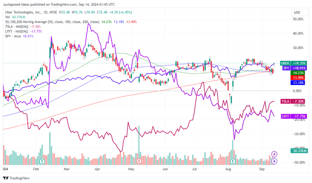 UBER YTD Stock Price