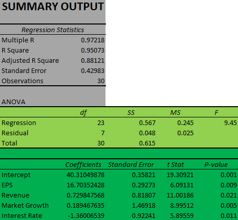 Regression Analysis