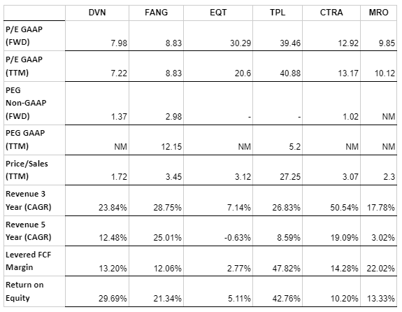 Devon Energy Peer Comparison