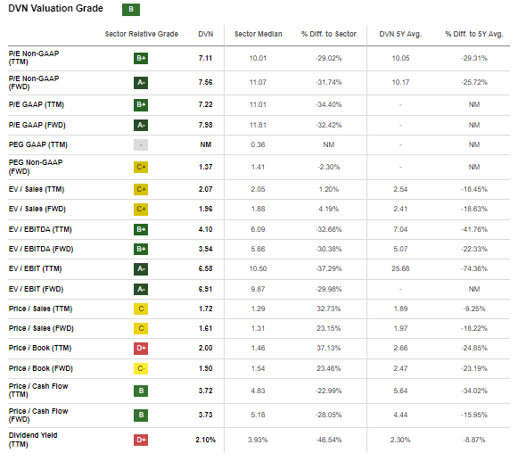 Devon Energy Valuation