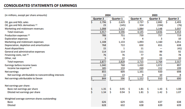 Devon Energy Income Statement