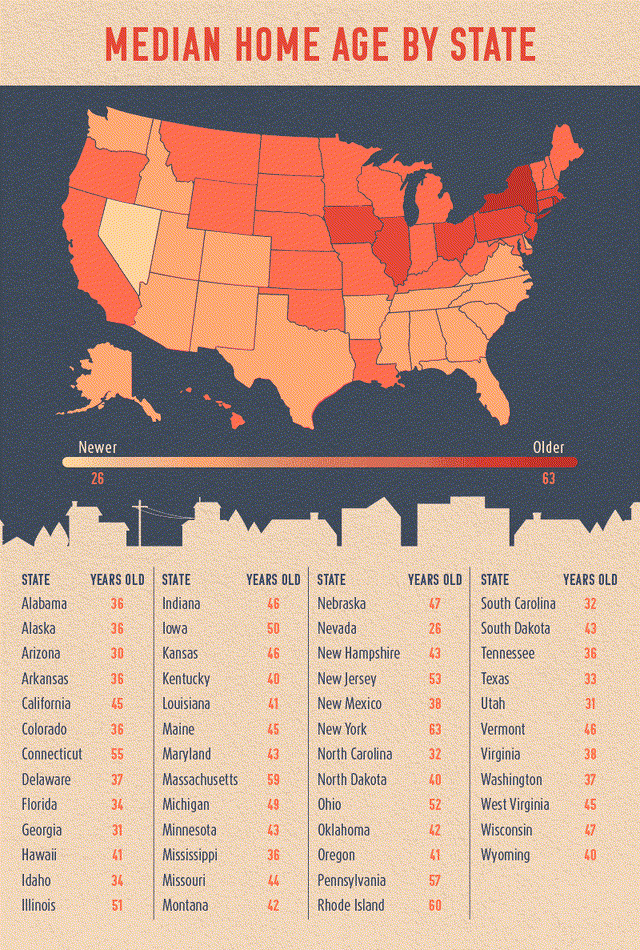 Median Home age by state