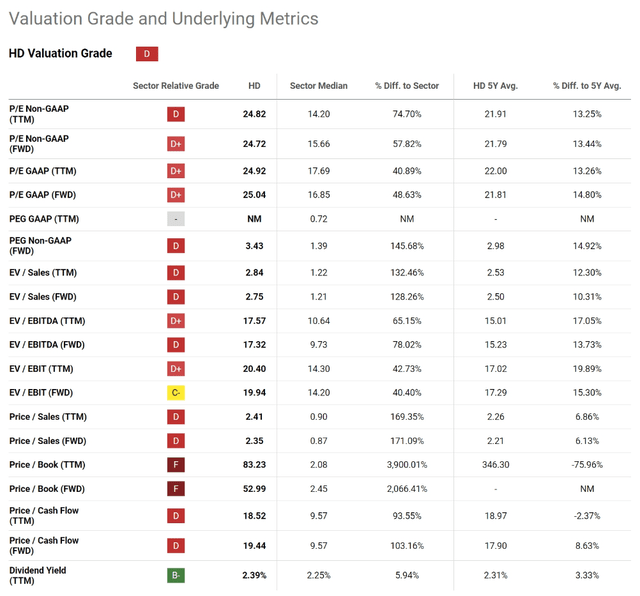 Home Depot valuation