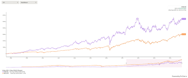 HD vs SPY Total Returns home depot S&P 500 index