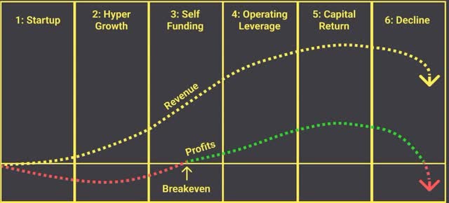 Business Growth Cycle Home Depot Aswath Damodaran Brian Feroldi Brian Stoffel Stock Investing Mentor Long Term Mindset