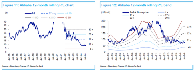 Alibaba valuation over time