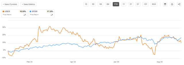 Uber vs SP500 YTD performance