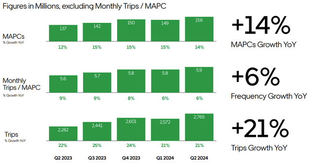 Uber Q2 reporting