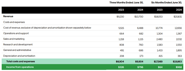 Uber Q2 Report - Profits