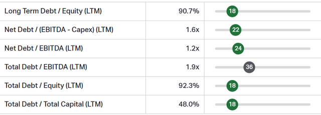 Percentile rank of leverage