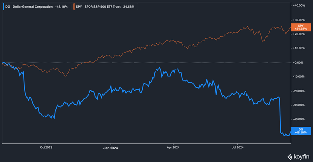 DG vs SPY Total Return as of August 2023