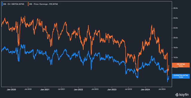 DG Forward PE and EV/EBITDA, NTM, 5 years