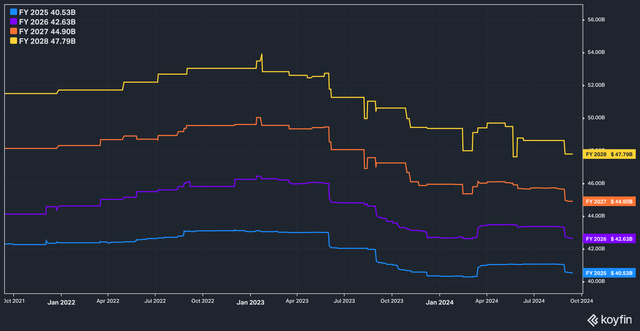 DG Analyst Annual sales estimates, 3 years