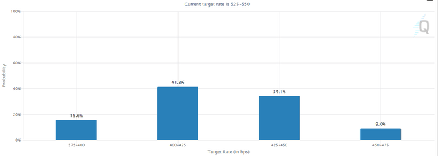 market expectations on the interest rate environment