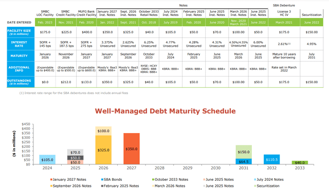 HTGC's debt structure and maturity schedule