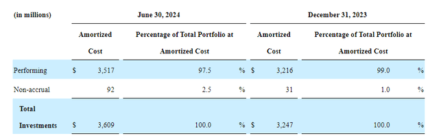 HTGC's non-accruals