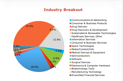 HTGC's portfolio structure by sector of investment