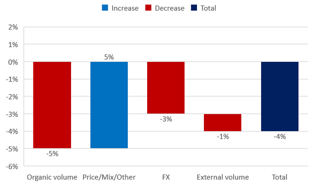 CLX's revenue growth decomposition