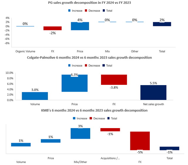 PG's, CL's and KMB's revenue growth decomposition