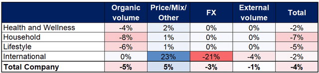 CLX's revenue growth decomposition