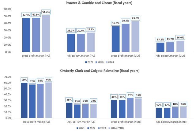 CLX, PG, CL, and KMB gross and EBITDA margin