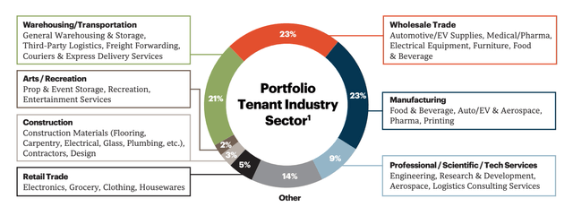 REXR portfolio structure