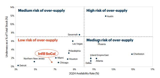 REXR Market Outlook