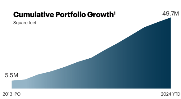 REXR portfolio growth