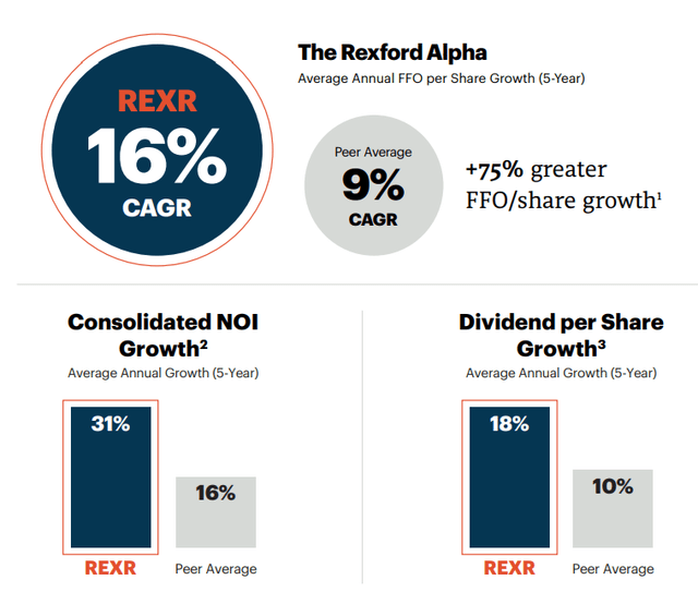 REXR's performance against some of its peers