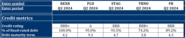 Credit values ​​REXR, PLD, STAG, TRNO and FR