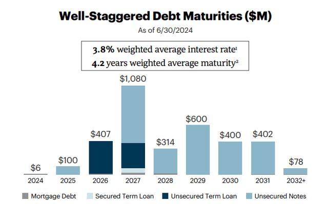 REXR Debt Maturity Schedule