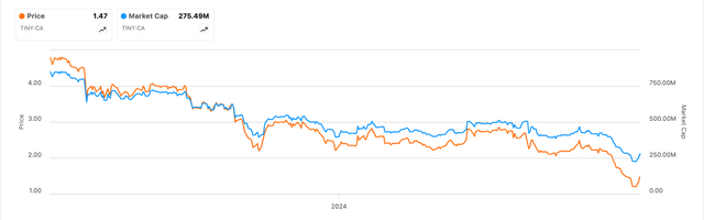 Chart showing the share price of Tiny Company.