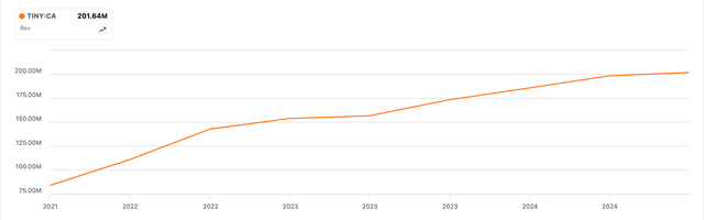 A graph showing Tiny's revenue over time.